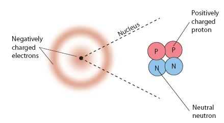 Atomic structure showing protons, neutrons, and electrons