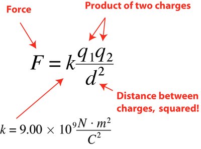 Coulomb's Law equation and explanation