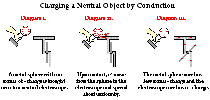 Charging a neutral object by conduction