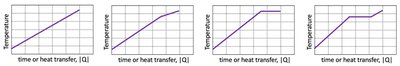 Temperature vs. heat transfer graphs for water