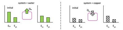 Energy flow diagrams for water and copper in calorimetry
