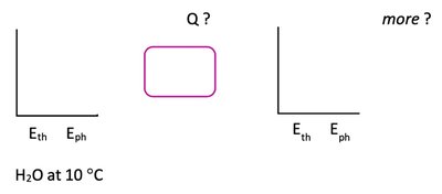 Energy flow diagram for water at 10°C