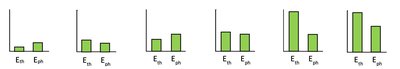 Energy bar charts for different phases and temperatures of water