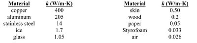 Thermal conductivity values for various materials