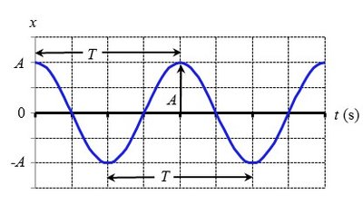 Position vs. time graph for simple harmonic motion