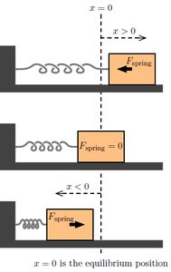 Spring force and equilibrium position