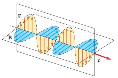 Diagram of electromagnetic wave showing perpendicular E and B fields and direction of propagation