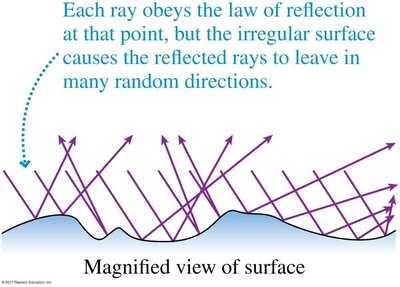 Diffuse reflection with explanation of random directions