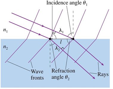 Refraction at an interface with wavefronts and rays