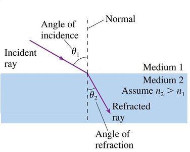 Refraction: incident and refracted rays with normal
