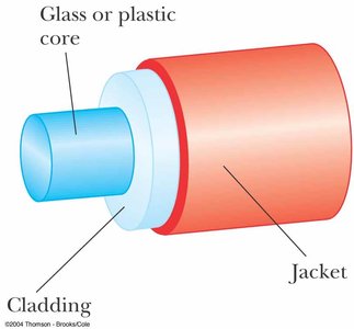 Structure of an optical fiber