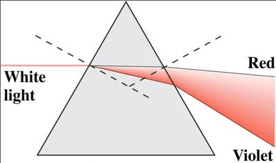 Diagram of white light splitting into colors in a prism