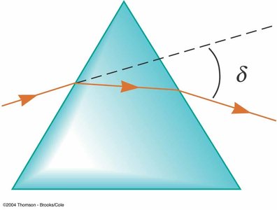 Angle of deviation in a prism