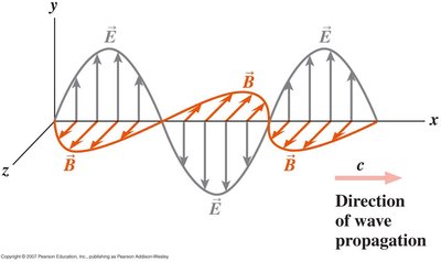 Electromagnetic wave propagation with E and B fields in perpendicular planes
