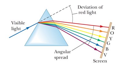Angular spread of visible light through a prism