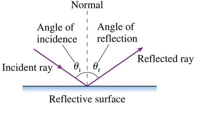 Law of reflection: incident and reflected rays with respect to the normal