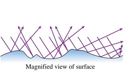 Diffuse reflection from a rough surface