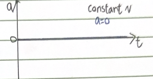 Acceleration-time graph for constant velocity (a=0)