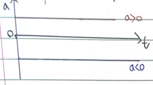 Acceleration-time graph for positive and negative acceleration