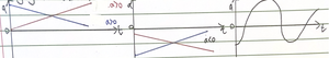 Acceleration-time graph with multiple segments