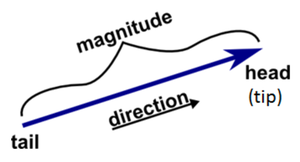 Arrow diagram showing vector magnitude and direction
