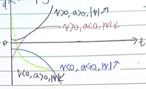 Position-time graph with curves for different acceleration scenarios