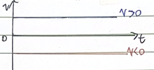Velocity-time graph with horizontal lines for constant velocity