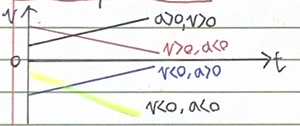 Velocity-time graph with slanted lines for uniform acceleration