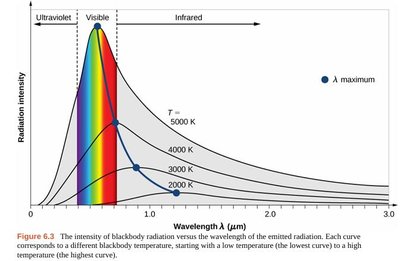 Blackbody radiation intensity vs wavelength