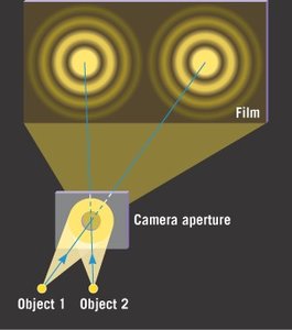 Rayleigh criterion for resolving two objects