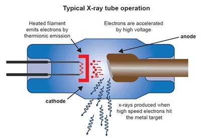 Typical X-ray tube operation