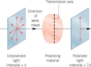 Production of polarized light from unpolarized light