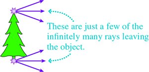 Ray diagram from an object