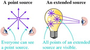 Visibility of point and extended sources