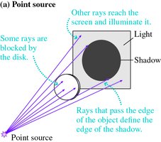Shadow from a point source