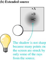 Shadow from an extended source