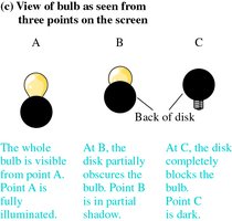 Shadow regions: umbra and penumbra