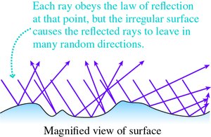Diffuse reflection from a rough surface