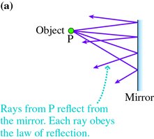 Ray diagram for a plane mirror