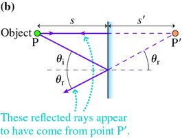 Virtual image formation in a plane mirror