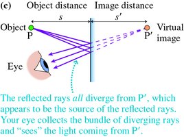 Virtual image point in a plane mirror