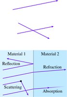 Light rays crossing and interacting with matter