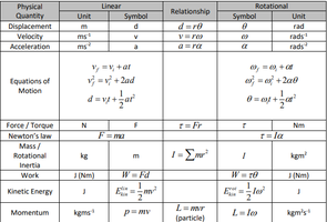 Comparison table of linear and rotational kinematics