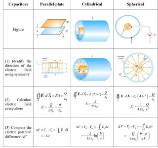 Capacitance comparison table