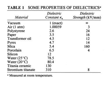 Dielectric alignment in electric field