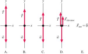 Elevator free-body diagram