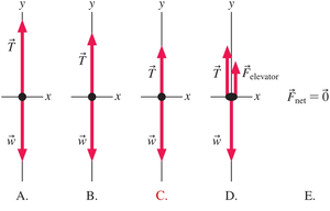 Correct free-body diagram for elevator slowing upward