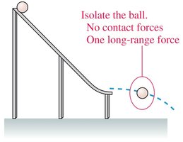 Isolate the ball. No contact forces. One long-range force.