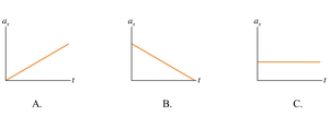 Acceleration graphs