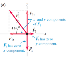 Example of superposition of forces